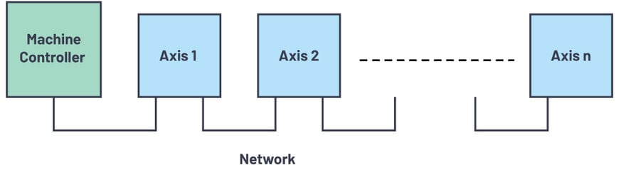 Optimiser la synchronisation multiaxiale dans les applications de robotique et les machines-outils